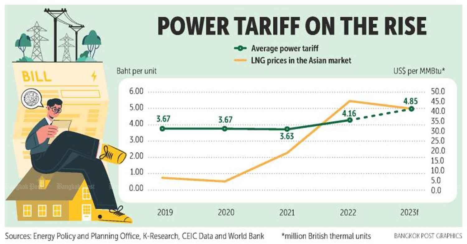 Thailand's ERC Proposes a Reduction in Power Tariff Amid Renewable Energy Funding Adjustments