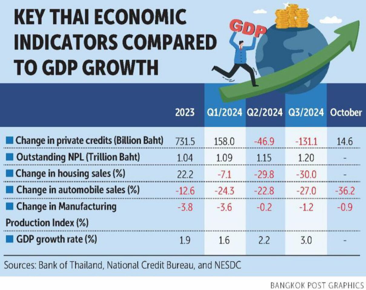 Thailand's GDP Growth Reaches 3.2% in Q4 2024