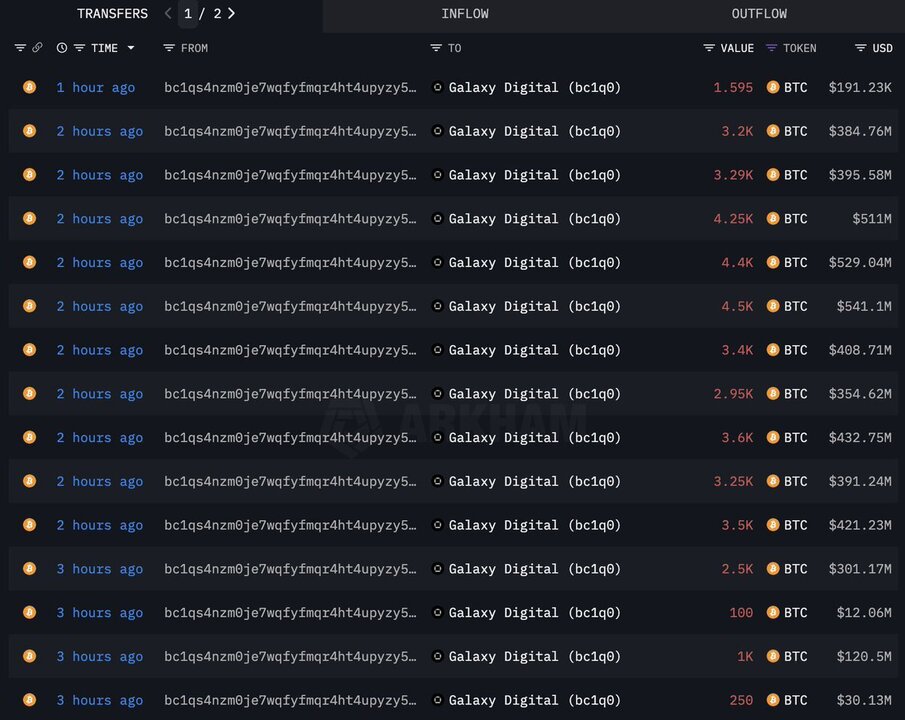 Bitcoin Whale Liquidates $9.6 Billion Holdings After 14 Years
