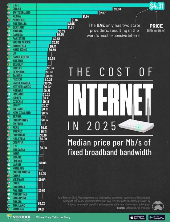 UAE Tops Global Ranking for Most Expensive Internet in 2025, While Romania Enjoys the Cheapest Rates