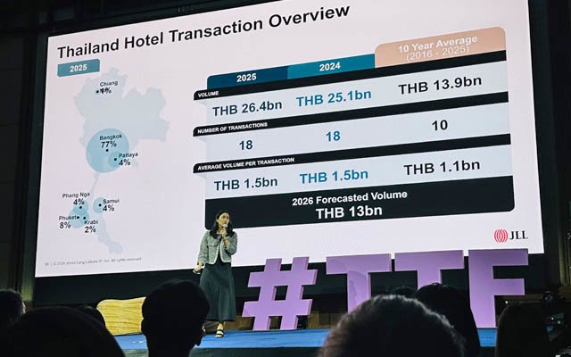 Thailand Heads for a Strong Hotel Investment Year with Near-Record Transaction Activity in 2025