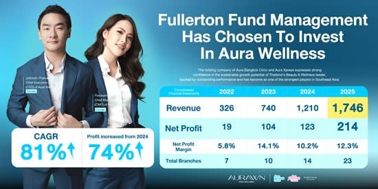 Aura Wellness Revenue Surge Draws Fullerton Investment as Thailand’s Wellness Sector Expands